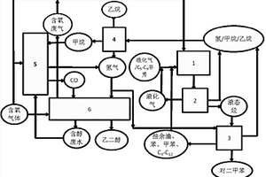 液化氣及C5-C9非芳烴類制備對二甲苯及乙二醇的系統(tǒng)及方法