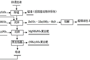 鋅浸出液凈化方法