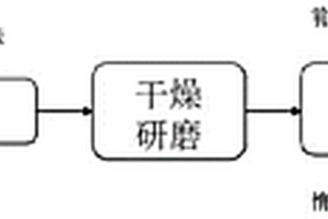 鋁鹽改性藍(lán)藻生物炭及其制備方法和應(yīng)用