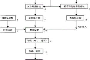 利用右旋糖酐廢液發(fā)酵生產(chǎn)飼用復(fù)合酶制劑