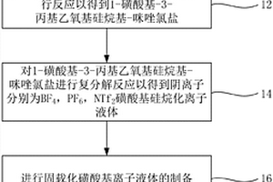 制備烷基糖苷的方法