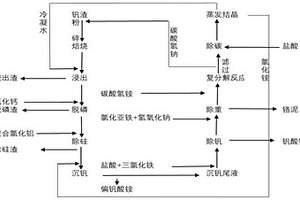 鈉化提釩聯(lián)合制堿及低成本利用釩渣制備偏釩酸銨的方法