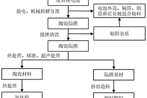 廢舊鋰電池陶瓷隔膜回收方法