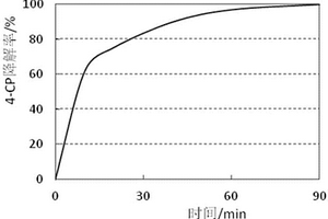 活化過硫酸鹽、降解污染物的方法、EDTA-VC應(yīng)用