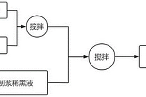 利用稀黑液制備黑液水煤漿處理硫酸鹽制漿黑液的方法