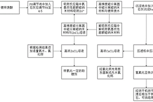 鍍鋅廢酸的資源化回收利用工藝