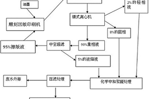 雕刻凹版印刷機(jī)擦版廢液的再生處理方法