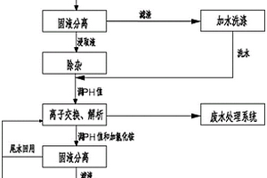 從蜂窩式SCR廢催化劑中回收鎢的工藝方法