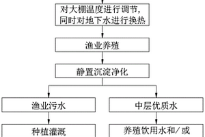 地下水多級(jí)利用方法及系統(tǒng)