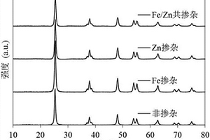 具有可見光催化活性的Fe/Zn共摻雜TiO2的制備方法