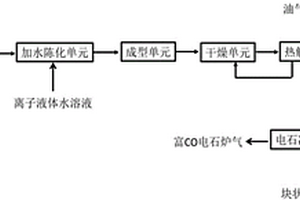 型煤、電石的制備方法和電石的制備系統(tǒng)