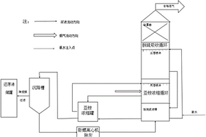 煙氣氨法脫硫并生產(chǎn)副產(chǎn)還原劑的方法