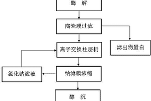 膜分離制備肝素鈉工藝