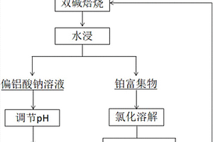 從難溶α-Al<sub>2</sub>O<sub>3</sub>基含鉑廢催化劑中回收鉑的方法