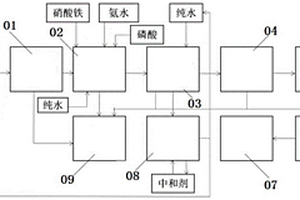 以黃磷副產(chǎn)磷鐵渣為原料制備磷酸鐵的生產(chǎn)工藝及生產(chǎn)設(shè)備