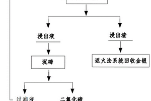 從分銀爐吹煉過程產生的煙灰中分離碲的方法