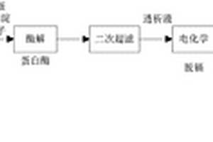 利用復(fù)合膜和電化學(xué)協(xié)同制備低鎘大米蛋白肽的方法