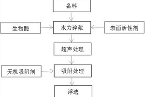 環(huán)保高效的廢紙脫墨方法