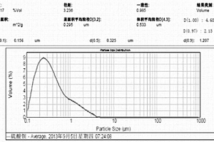 預處理硫酸法鈦白粉的廢酸制備沉淀硫酸鋇的工藝