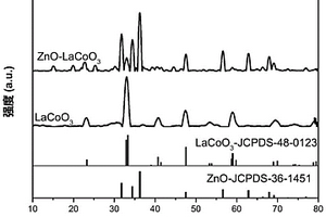 鈣鈦礦型LaCoO3修飾氧化鋅光催化劑、制備方法及其應(yīng)用