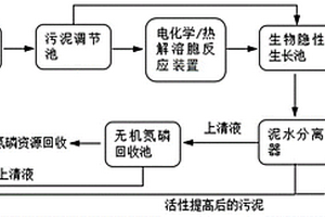 污泥減量化、資源化和改善活性的處理方法及其專用設備