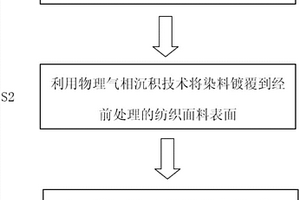 紡織品無水染色技術(shù)