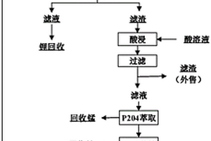 基于鎂鹽循環(huán)的三元鋰電池正極材料綜合回收有價(jià)金屬的方法