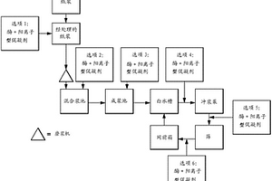 使用酶和陽離子型促凝劑組合物的造紙方法和系統(tǒng)