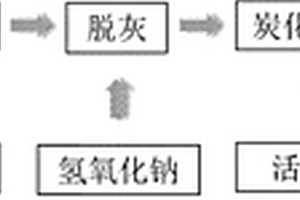 以泥炭復(fù)配玉米秸稈為原料制備的粉末活性炭及制備方法