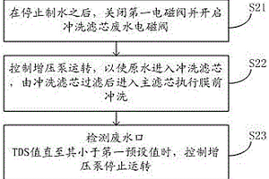 凈水系統(tǒng)控制方法及凈水系統(tǒng)