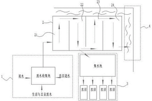 處理初期雨水和農(nóng)田退水的農(nóng)業(yè)灌溉回用生態(tài)系統(tǒng)