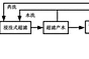 城市達(dá)標(biāo)污水深度處理回用方法