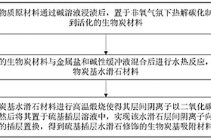 硫基插層水滑石修飾的生物炭基吸附材料、其制備和應(yīng)用