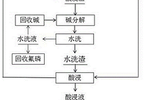 混合型稀土精礦或氟碳鈰精礦制備氯化稀土的方法