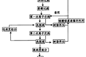 離子交換法從發(fā)酵液中提取L-異亮氨酸的清潔生產(chǎn)工藝