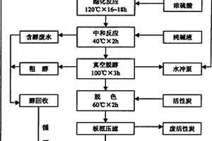 鄰苯二甲酸二甲酯的制備方法