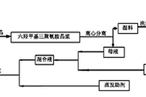 六羥甲基三聚氰胺的生產工藝