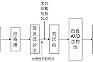 多效除氟藥劑及其制備方法和應(yīng)用