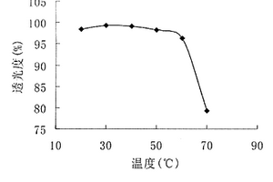 測試水溫對接枝淀粉絮凝劑的絮凝性能影響的方法