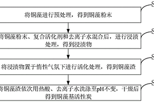 銅藻基活性炭的制備方法及應(yīng)用