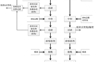 三氯蔗糖氯化液后處理的方法