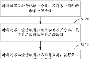 造紙黑液的處理方法