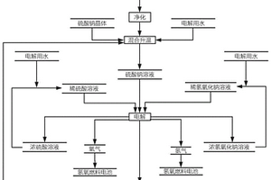 氫氧燃料電池電解硫酸鈉廢液回收再利用的方法