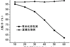 具有吸附羅丹明B功能藍(lán)藻生物炭的制備方法