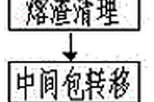 電弧爐回收鉑族金屬的工藝流程