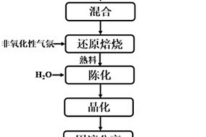 利用赤泥協(xié)同含碳鋁硅廢棄物制備磁性沸石的方法