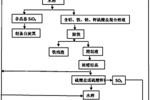 從粉煤灰或煤矸石中提取氧化鋁和非晶態(tài)二氧化硅的方法