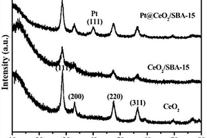 Pt@CeO<sub>2</sub>/SBA-15復合光催化劑的制備方法與用途