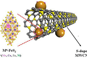 硫摻雜碳納米管負(fù)載的過渡金屬摻雜二硫化亞鐵類芬頓催化劑、制備方法及其應(yīng)用