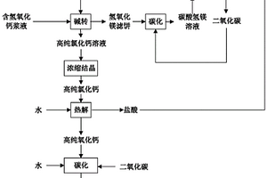 金屬冶煉分離聯(lián)產(chǎn)高純鈣產(chǎn)品的方法及其制備的高純鈣產(chǎn)品